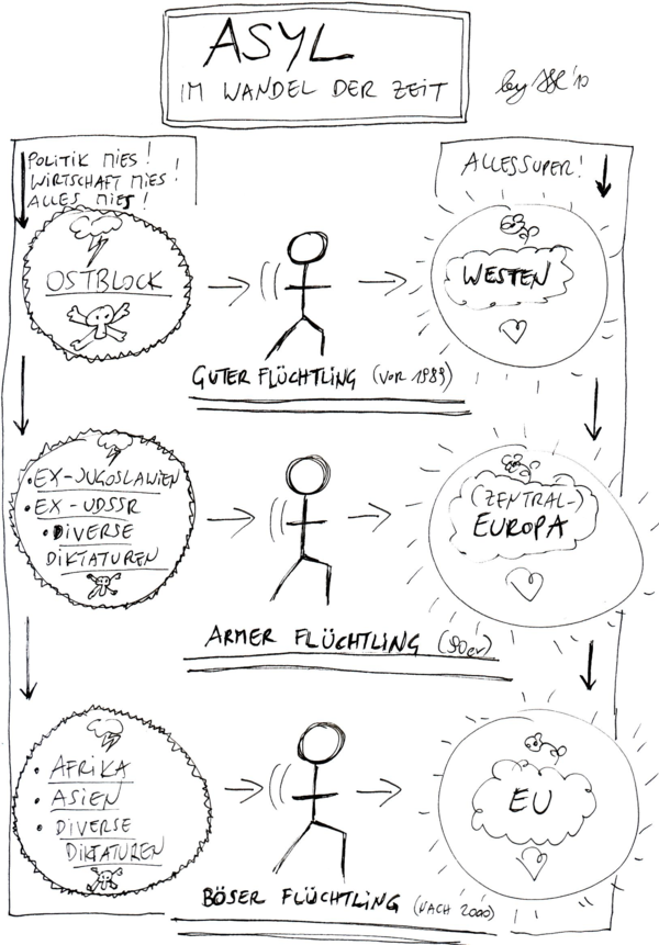 Asyl im Wandel der Zeit [Repost]